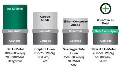 特斯拉獲準(zhǔn)安裝車內(nèi)雷達(dá)，通用押注SES鋰電池，Addionics突破3D電極技術(shù)——?jiǎng)恿﹄姵嘏c感知技術(shù)并行進(jìn)化