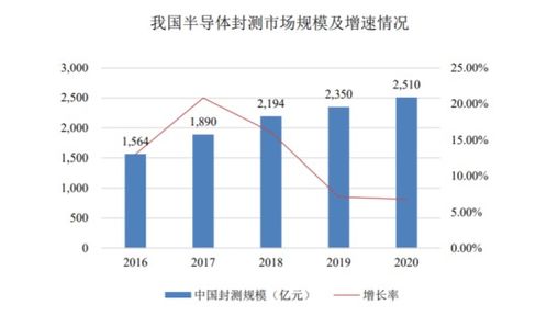 華海誠科 國內領先半導體封裝廠商即將登陸科創(chuàng)板，開啟發(fā)展新篇章